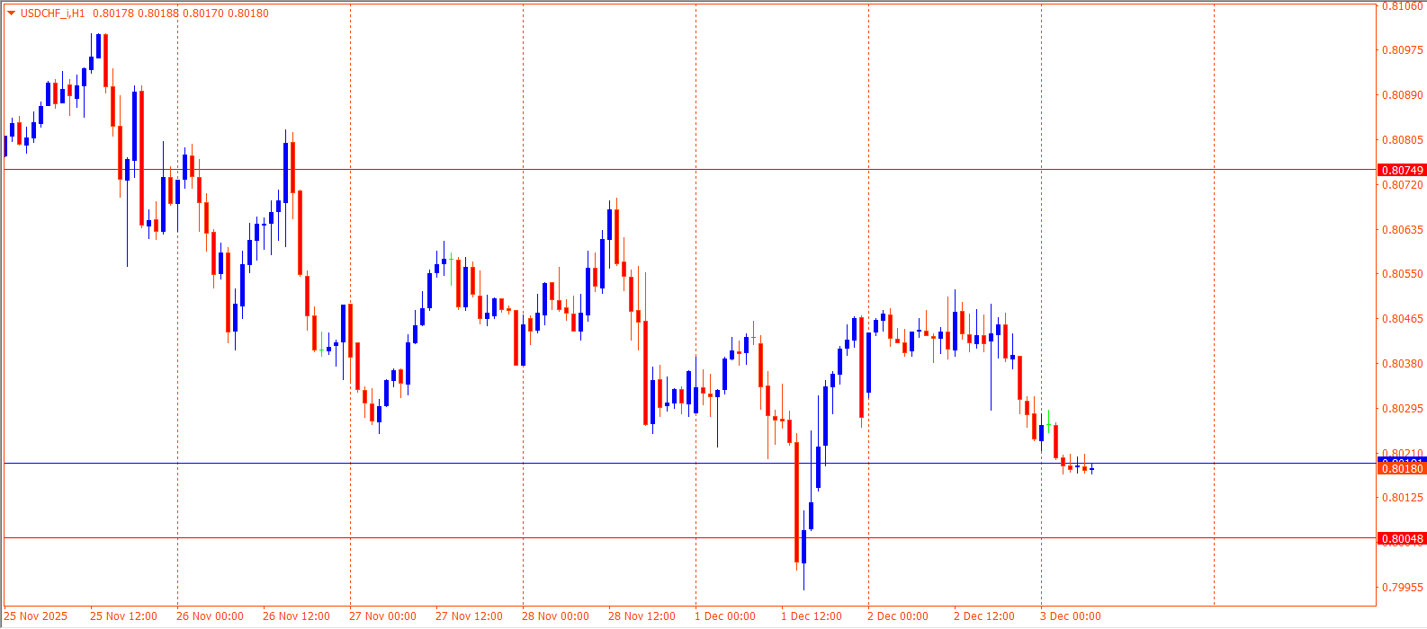 USDCHF